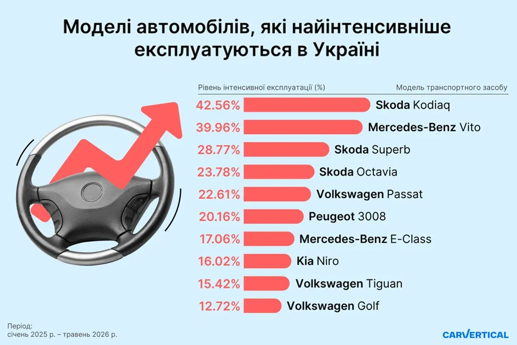 15% вживаних авто в Україні — з ознаками інтенсивної експлуатації