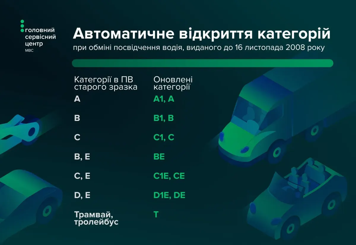Обмін старих водійських прав: які категорії відкриють автоматично