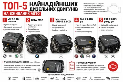 Найнадійніші дизелі для авто з пробігом: рейтинг моторів, які варто розглянути
