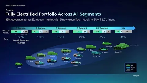 Hyundai планує понад 100 нових моделей до 2030 року